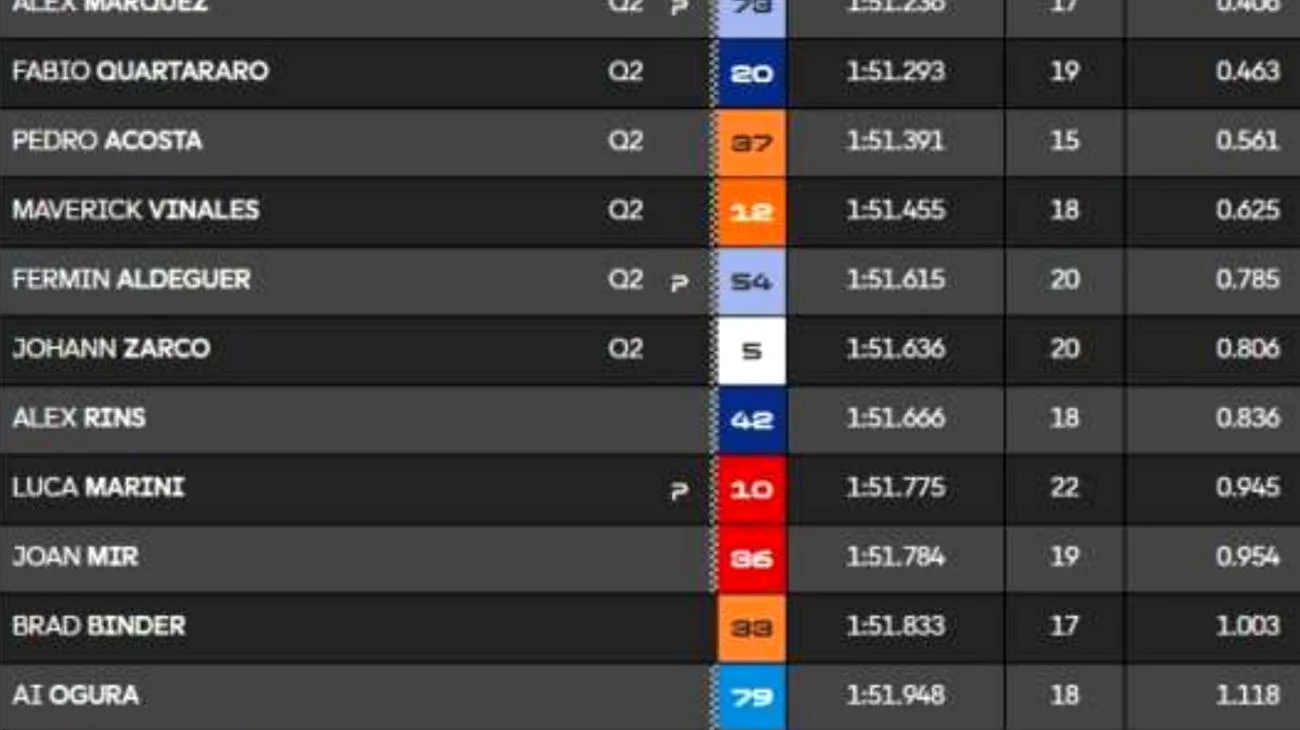 \"Ho trovato il loro punto debole\": la rivelazione shock sulle qualifiche MotoGP dei fratelli Marquez Sat Apr 12 2025 19:07:56 GMT+0000 (Coordinated Universal Time)"